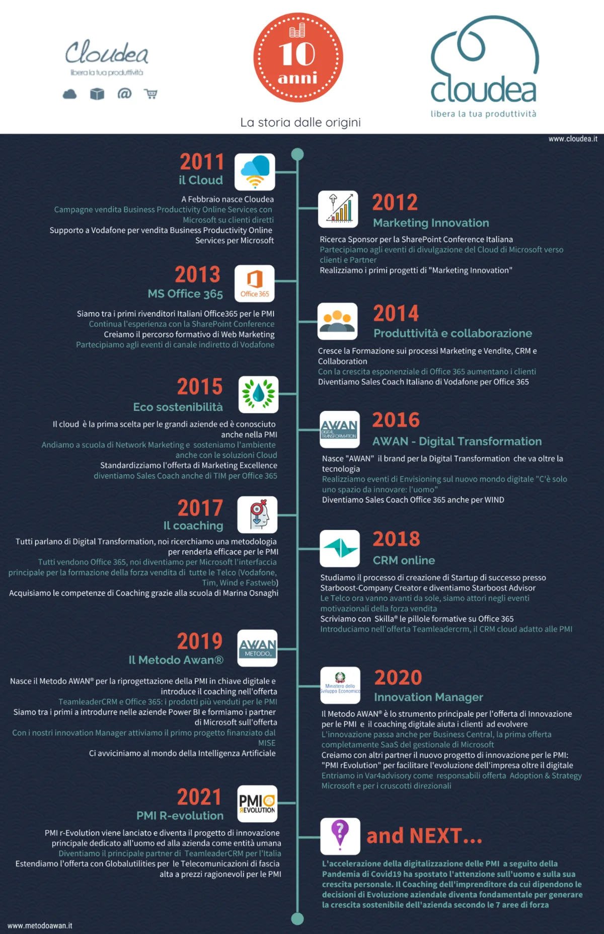 Infografica storica Cloudea dal 2011 al 2021
